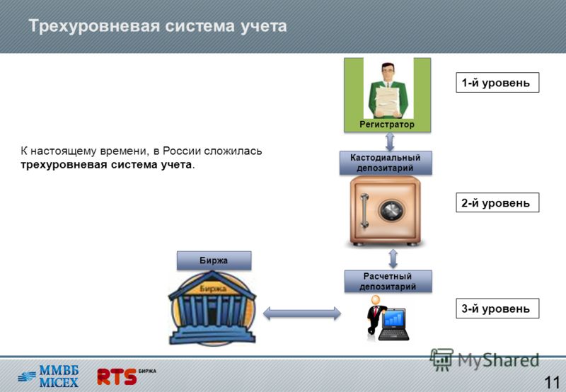 Трехуровневая система учета К настоящему времени, в России сложилась трехуровне­вая система учета. 11 Регистратор Кастодиальный депозитарий Расчетный депозитарий Биржа 1-й уровень 2-й уровень 3-й уровень