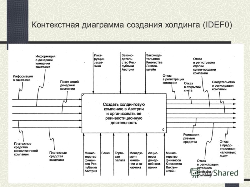 20 Контекстная диаграмма создания холдинга (IDEF0)