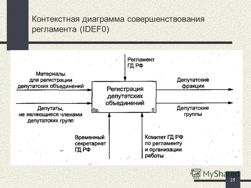 25 Контекстная диаграмма совершенствования регламента (IDEF0)