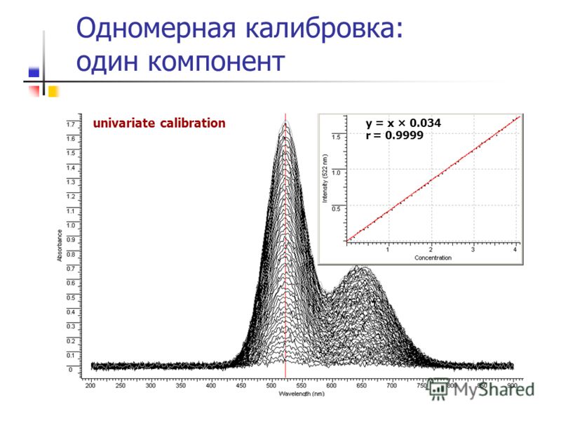 Одномерная калибровка: один компонент univariate calibration y = x × 0.034 r = 0.9999