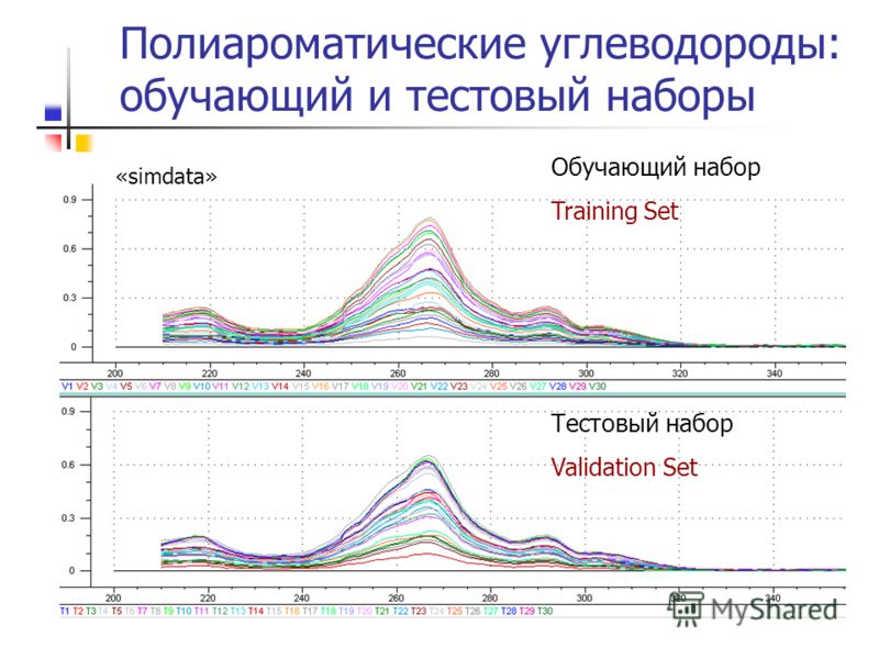 Полиароматические углеводороды: обучающий и тестовый наборы Обучающий набор Training Set Тестовый набор Validation Set «simdata»