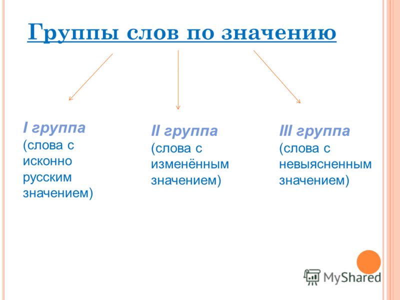 Группы слов по значению I группа (слова с исконно русским значением) II группа (слова с изменённым значением) III группа (слова с невыясненным значением)