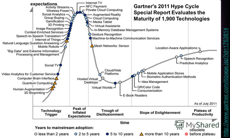 Gartner's 2011 Hype Cycle Special Report Evaluates the Maturity of 1,900 Technologies http://www.gartner.com/it/page.jsp?id=1763814