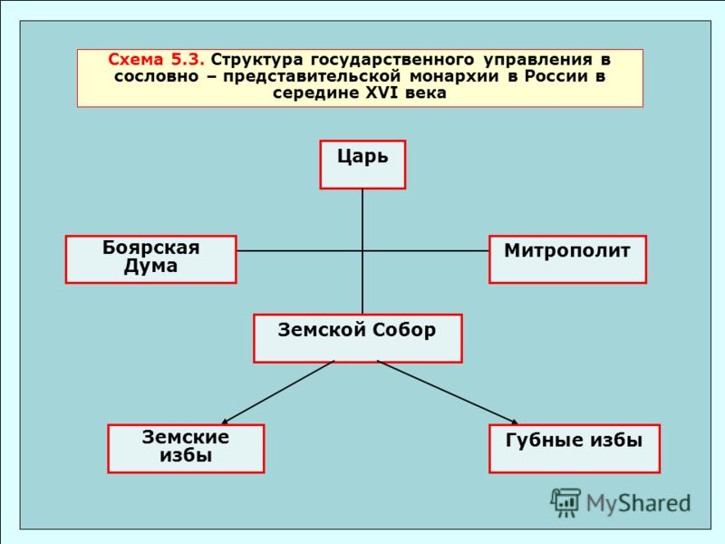 управление российским государством в 16 веке схема