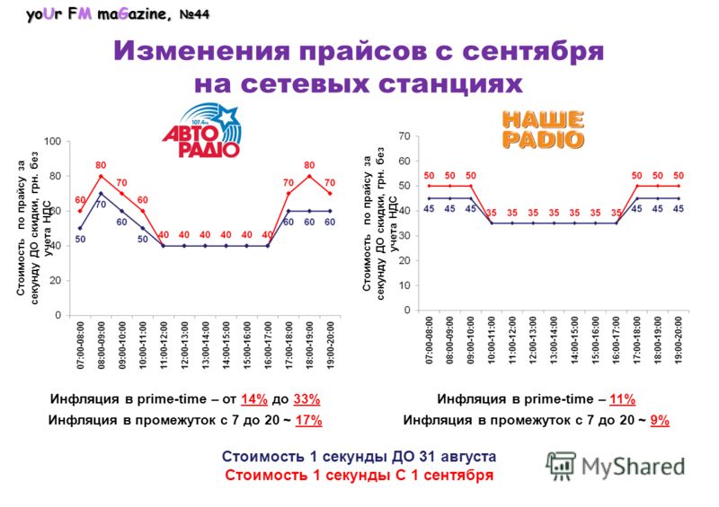 yoUr FM maGazine, 44 Изменения прайсов с сентября на сетевых станциях Стоимость по прайсу за секунду ДО скидки, грн. без учета НДС Инфляция в prime-time – 11% Инфляция в промежуток с 7 до 20 ~ 9% Инфляция в prime-time – от 14% до 33% Инфляция в проме