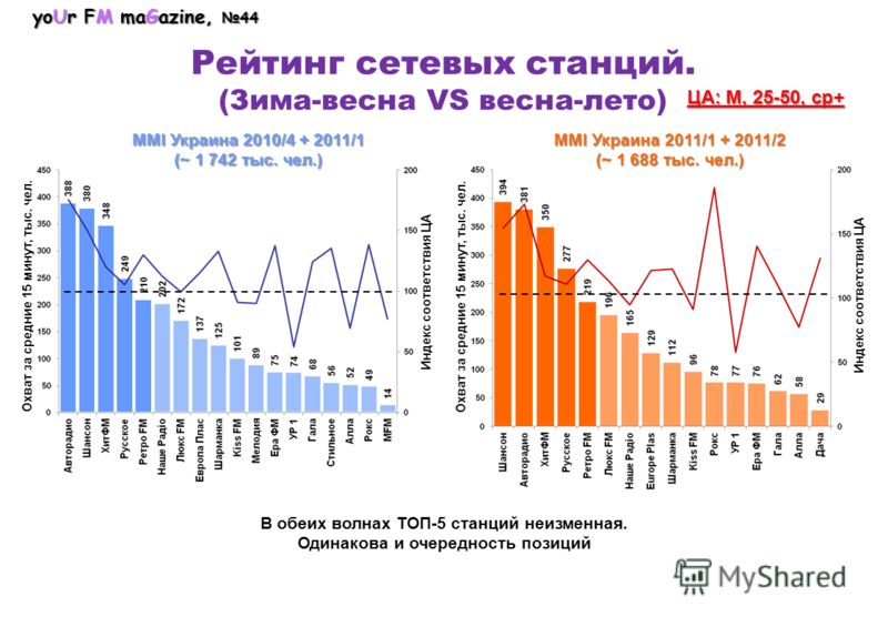yoUr FM maGazine, 44 Рейтинг сетевых станций. (Зима-весна VS весна-лето) MMI Украина 2010/4 + 2011/1 (~ 1 742 тыс. чел.) MMI Украина 2011/1 + 2011/2 (~ 1 688 тыс. чел.) ЦА: М, 25-50, ср+ Охват за средние 15 минут, тыс. чел. Индекс соответствия ЦА В о
