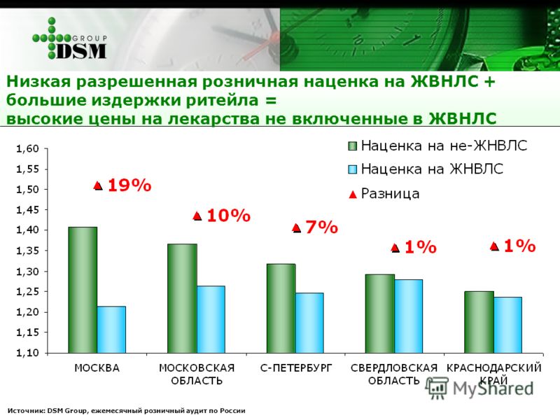Низкая разрешенная розничная наценка на ЖВНЛС + большие издержки ритейла = высокие цены на лекарства не включенные в ЖВНЛС Источник: DSM Group, ежемесячный розничный аудит по России