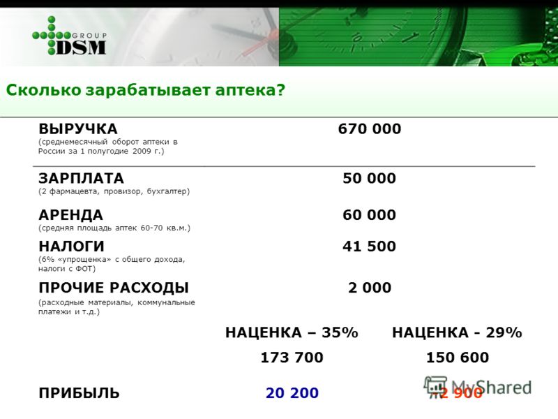 Сколько зарабатывает аптека? ВЫРУЧКА (среднемесячный оборот аптеки в России за 1 полугодие 2009 г.) 670 000 ЗАРПЛАТА (2 фармацевта, провизор, бухгалтер) 50 000 АРЕНДА (средняя площадь аптек 60-70 кв.м.) 60 000 НАЛОГИ (6% «упрощенка» с общего дохода, 