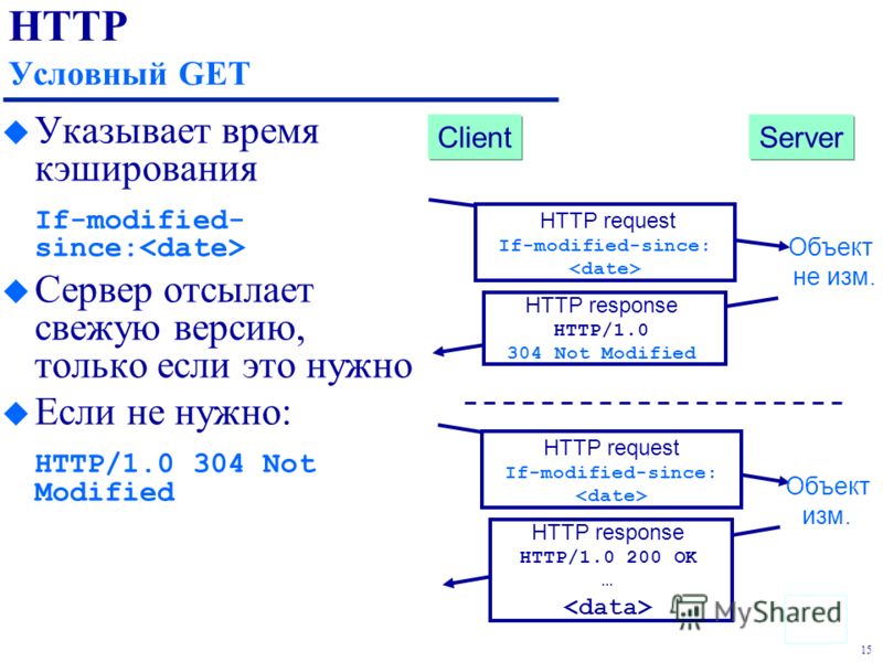 15 HTTP Условный GET u Указывает время кэширования If-modified- since: u Сервер отсылает свежую версию, только если это нужно u Если не нужно: HTTP/1.0 304 Not Modified HTTP request If-modified-since: HTTP response HTTP/1.0 304 Not Modified Объект не