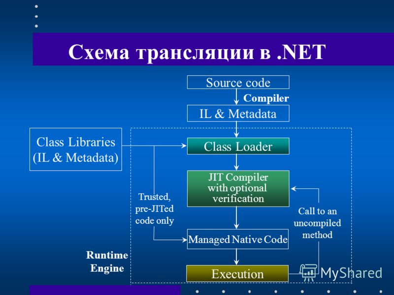 Схема трансляции в.NET Compiler Source code IL & Metadata Class Loader Class Libraries (IL & Metadata) JIT Compiler with optional verification Managed Native Code Trusted, pre-JITed code only Execution Call to an uncompiled method Runtime Engine