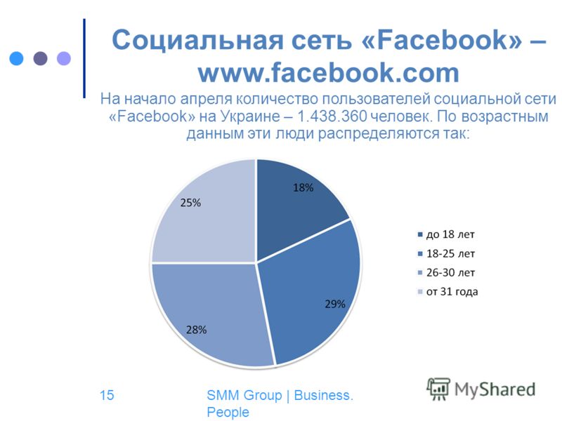 SMM Group | Business. People 15 Социальная сеть «Facebook» – www.facebook.com На начало апреля количество пользователей социальной сети «Facebook» на Украине – 1.438.360 человек. По возрастным данным эти люди распределяются так: