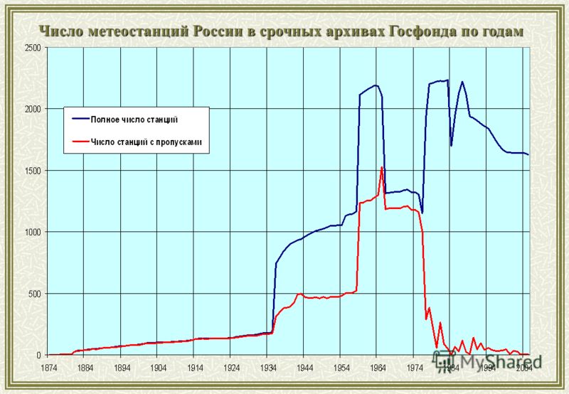 Число метеостанций России в срочных архивах Госфонда по годам