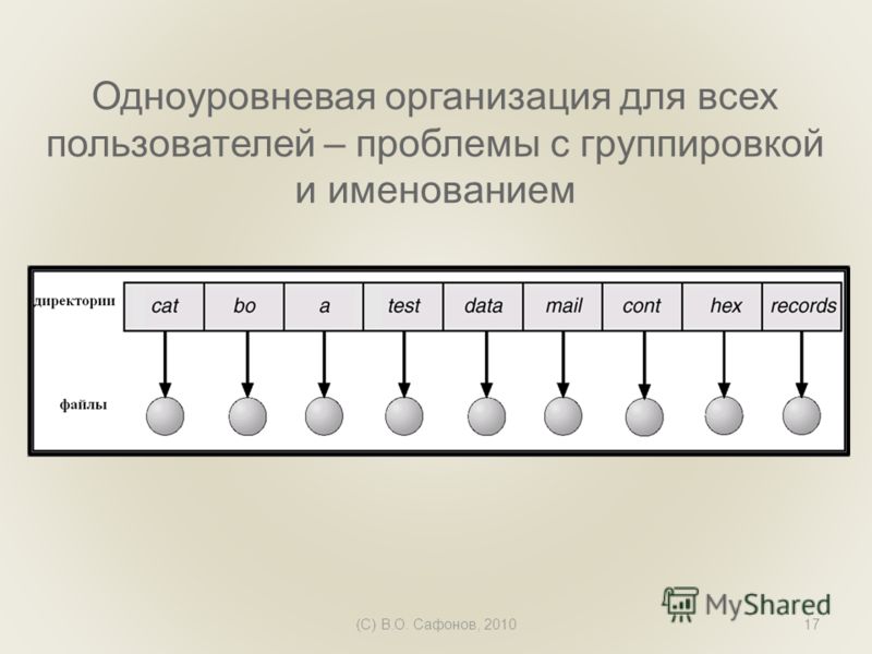 (C) В.О. Сафонов, 201017 Одноуровневая организация для всех пользователей – проблемы с группировкой и именованием