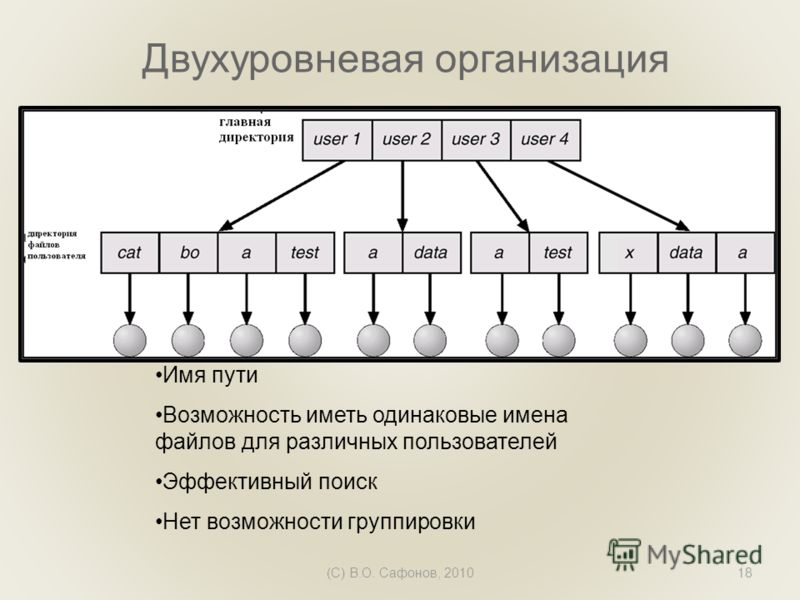 (C) В.О. Сафонов, 201018 Двухуровневая организация Имя пути Возможность иметь одинаковые имена файлов для различных пользователей Эффективный поиск Нет возможности группировки
