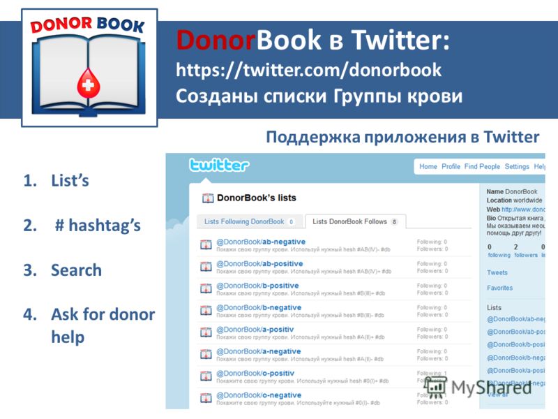 Поддержка приложения в Twitter 1.Lists 2. # hashtags 3.Search 4.Ask for donor help DonorBook в Twitter: https://twitter.com/donorbook Созданы списки Группы крови