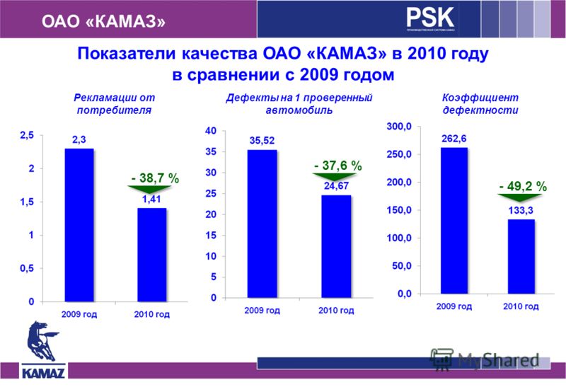 ОАО «КАМАЗ» Показатели качества ОАО «КАМАЗ» в 2010 году в сравнении с 2009 годом Рекламации от потребителя Дефекты на 1 проверенный автомобиль Коэффициент дефектности - 38,7 % - 37,6 % - 49,2 %