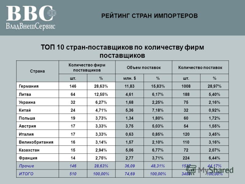 ТОП 10 стран-поставщиков по количеству фирм поставщиков Страна Количество фирм поставщиков Объем поставокКоличество поставок шт.%млн. $%шт.% Германия14628,63%11,8315,83%100828,97% Литва6412,55%4,616,17%1885,40% Украина326,27%1,682,25%752,16% Китай244