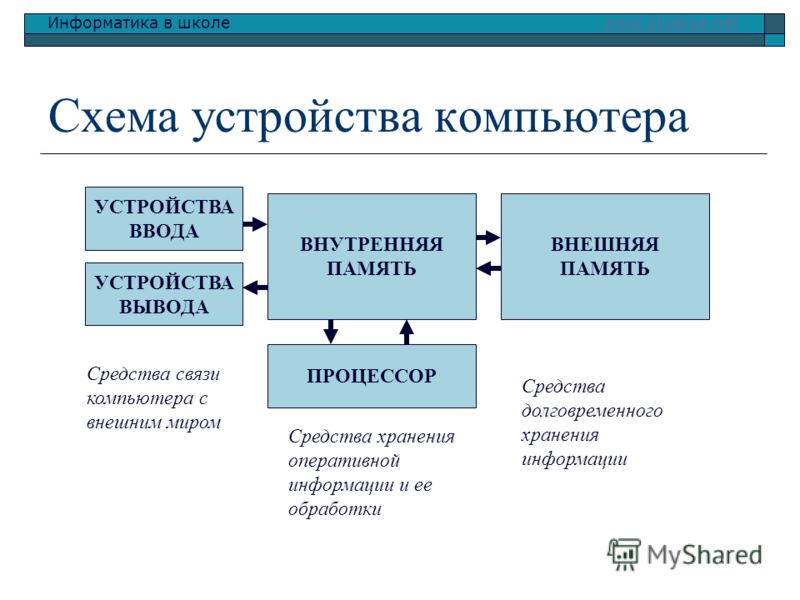 Основные компоненты общей функциональной схемы компьютера Основные компоненты общей функциональной схемы компьютера