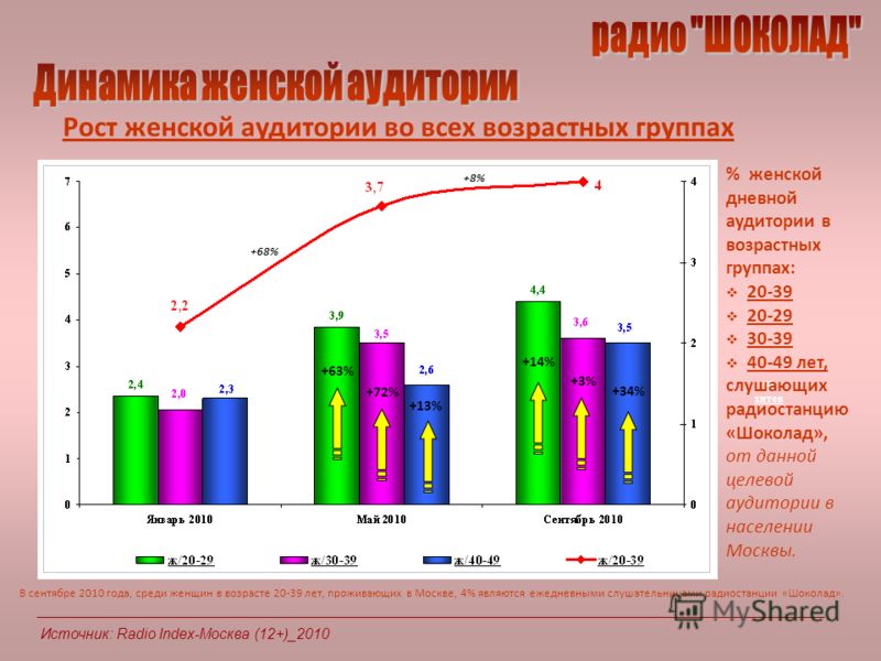 98 хитов Источник: Radio Index-Москва (12+)_2010 Рост женской аудитории во всех возрастных группах % женской дневной аудитории в возрастных группах: 20-39 20-29 30-39 40-49 лет, слушающих радиостанцию «Шоколад», от данной целевой аудитории в населени