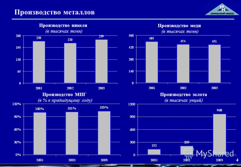 4 Производство металлов Производство никеля (в тысячах тонн) Производство меди (в тысячах тонн) Производство МПГ (в % к предыдущему году) Производство золота (в тысячах унций)