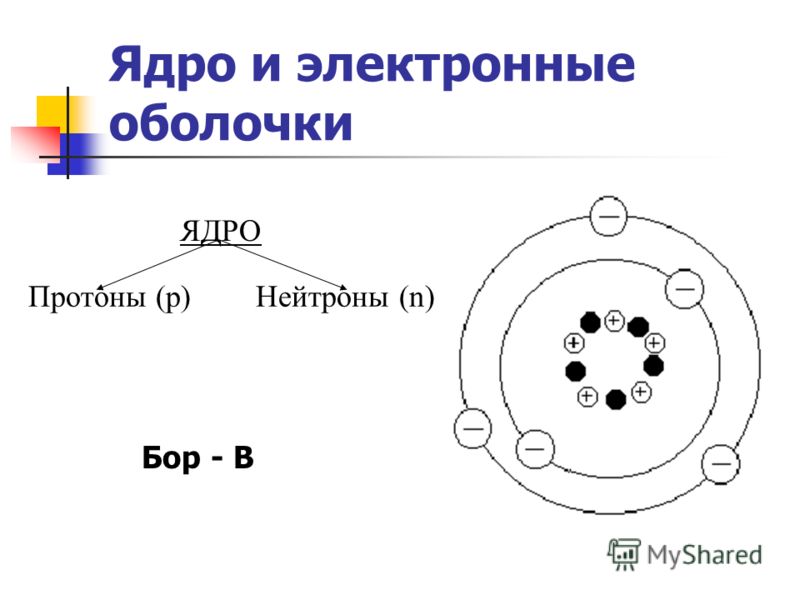 Ядро и электронные оболочки Бор - B ЯДРО Протоны (p)Нейтроны (n)