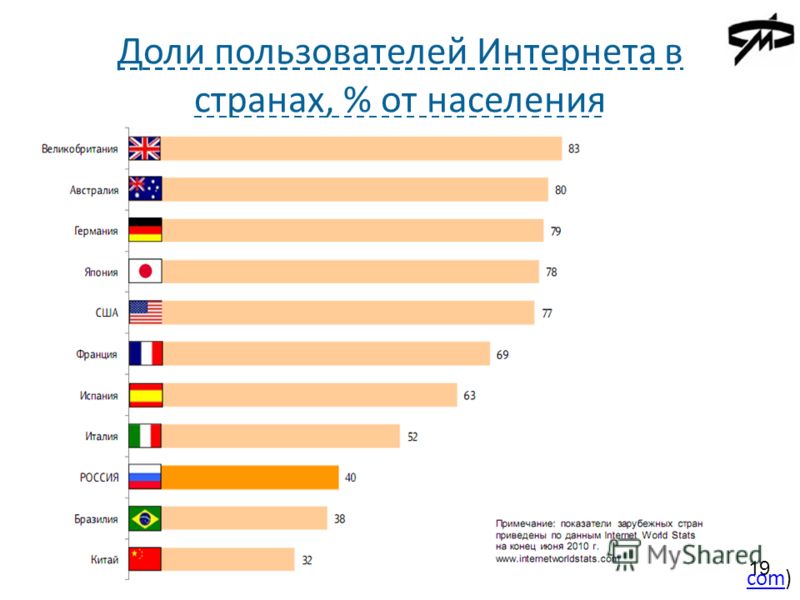 Алексей Довжиков (alex@dovzhikov.com)alex@dovzhikov.com 19 Доли пользователей Интернета в странах, % от населения