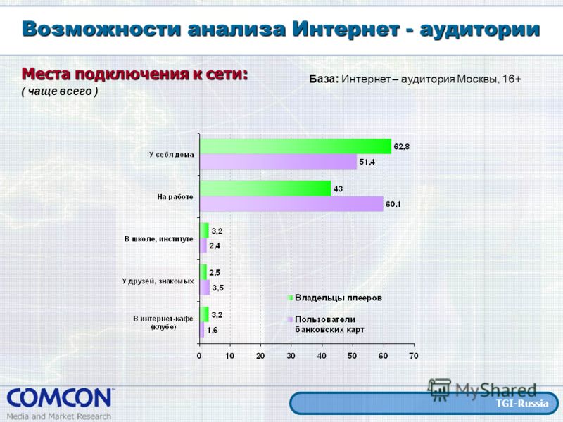 Возможности анализа Интернет - аудитории Места подключения к сети: База: Интернет – аудитория Москвы, 16+ ( чаще всего ) TGI-Russia