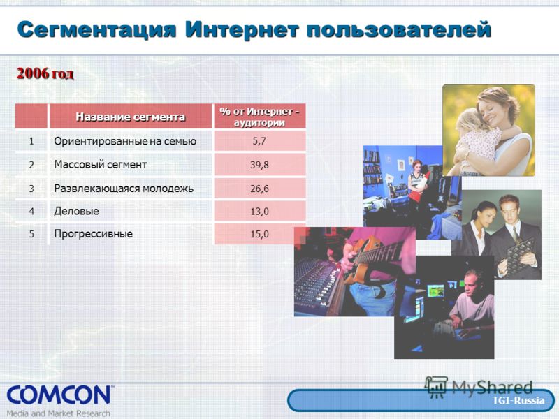 Сегментация Интернет пользователей TGI-Russia 2006 год Название сегмента % от Интернет - аудитории 1 Ориентированные на семью 5,7 2 Массовый сегмент 39,8 3 Развлекающаяся молодежь 26,6 4 Деловые 13,0 5 Прогрессивные 15,0