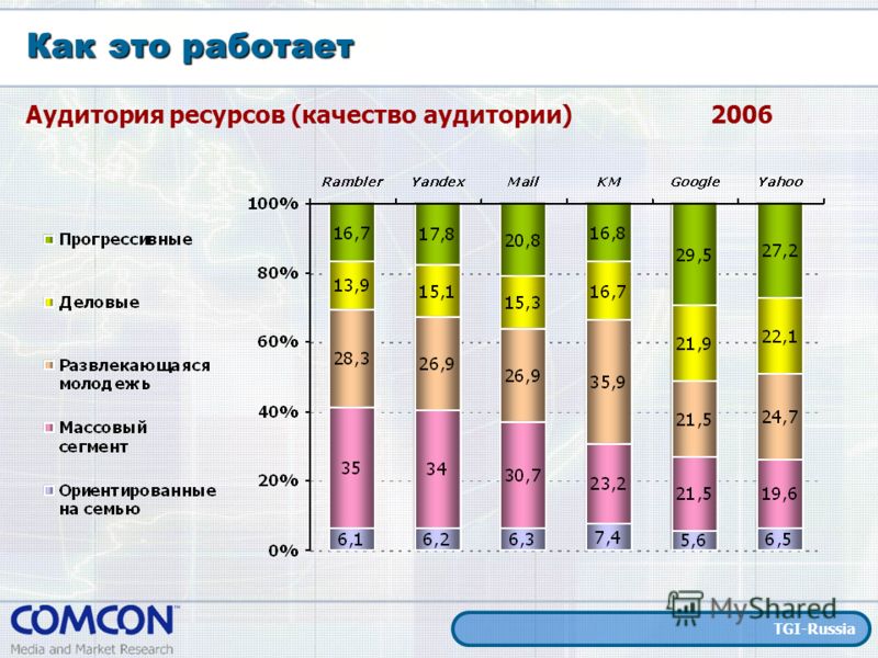 Как это работает TGI-Russia Аудитория ресурсов (качество аудитории)2006