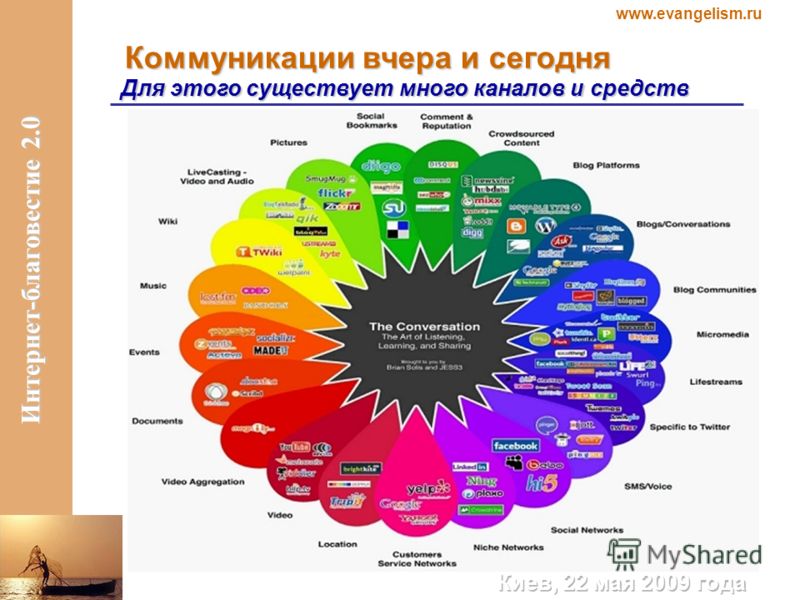 www.evangelism.ru Интернет-благовестие 2.0 Коммуникации вчера и сегодня Для этого существует много каналов и средств