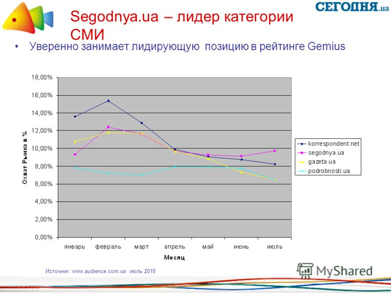 Segodnya.ua – лидер категории СМИ Уверенно занимает лидирующую позицию в рейтинге Gemius Источник: www.audience.com.ua июль 2010