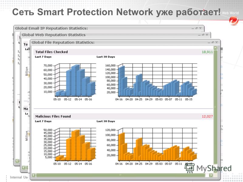 Copyright 2007 - Trend Micro Inc. 6/11/2008 10 Internal Use Only Сеть Smart Protection Network уже работает!