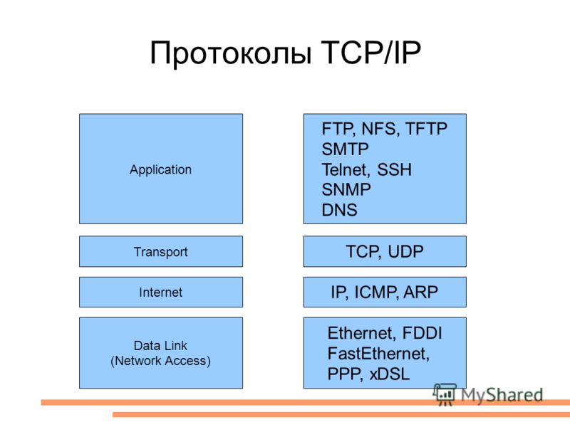 Протоколы TCP/IP Application Transport Internet Data Link (Network Access) FTP, NFS, TFTP SMTP Telnet, SSH SNMP DNS TCP, UDP IP, ICMP, ARP Ethernet, FDDI FastEthernet, PPP, xDSL