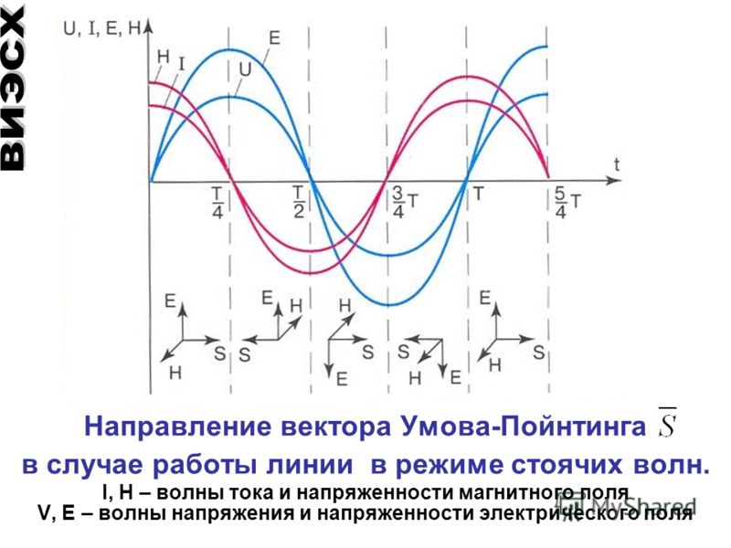 Направление вектора Умова-Пойнтинга в случае работы линии в режиме стоячих волн. I, H – волны тока и напряженности магнитного поля V, E – волны напряжения и напряженности электрического поля