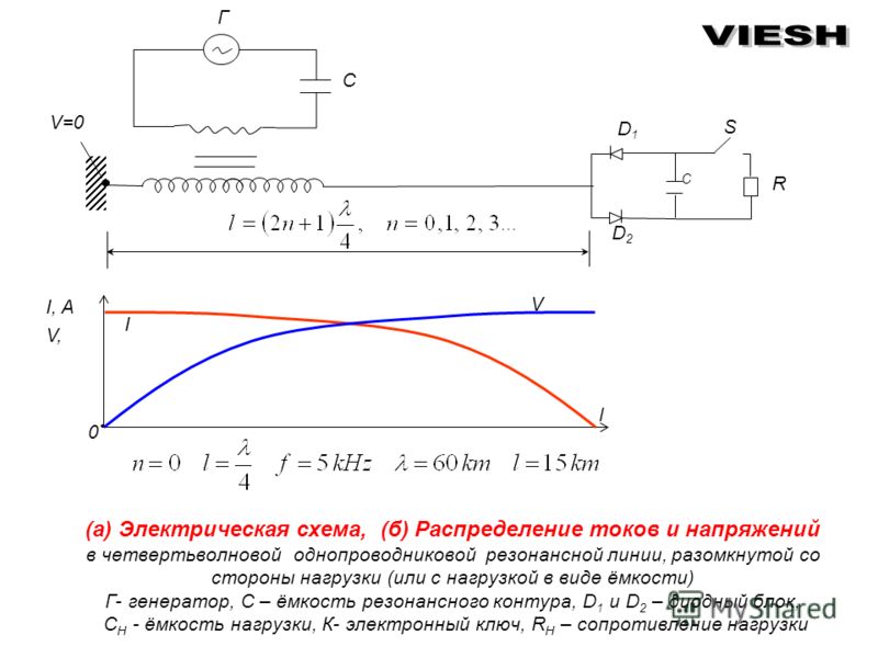 (а) Электрическая схема, (б) Распределение токов и напряжений в четвертьволновой однопроводниковой резонансной линии, разомкнутой со стороны нагрузки (или с нагрузкой в виде ёмкости) Г- генератор, С – ёмкость резонансного контура, D 1 и D 2 – диодный