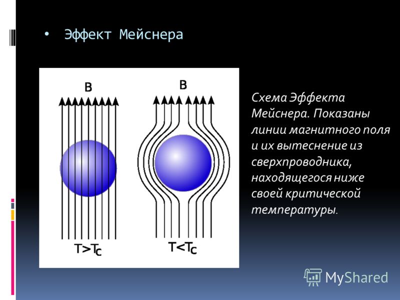 Эффект Мейснера Схема Эффекта Мейснера. Показаны линии магнитного поля и их вытеснение из сверхпроводника, находящегося ниже своей критической температуры.