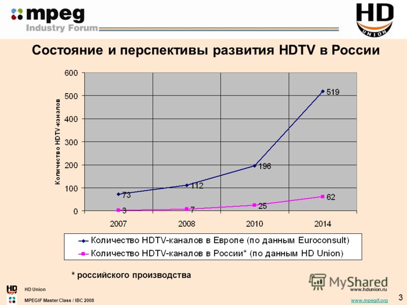 HD Unionwww.hdunion.ru MPEGIF Master Class / IBC 2008 www.mpegif.orgwww.mpegif.org 3 Состояние и перспективы развития HDTV в России * российского производства