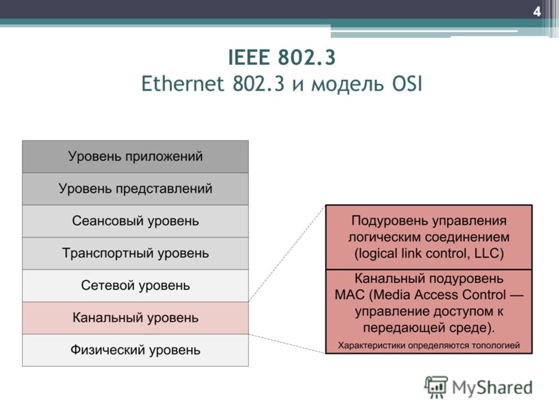 IEEE 802.3 Ethernet 802.3 и модель OSI 4
