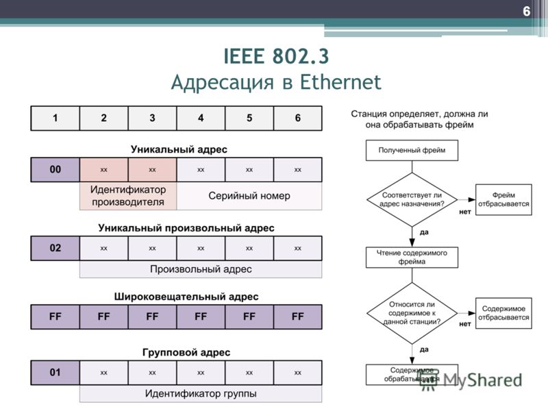 IEEE 802.3 Адресация в Ethernet 6