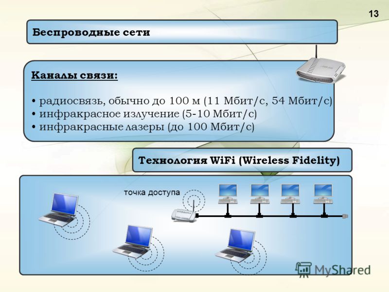 13 Беспроводные сети Каналы связи: радиосвязь, обычно до 100 м (11 Мбит/c, 54 Мбит/с) инфракрасное излучение (5-10 Мбит/с) инфракрасные лазеры (до 100 Мбит/с) Технология WiFi (Wireless Fidelity) точка доступа