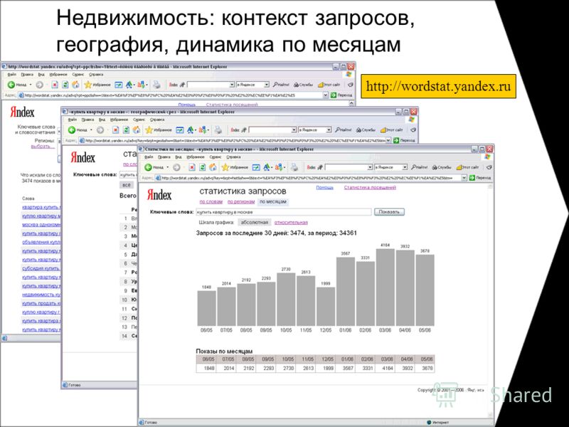 Недвижимость: контекст запросов, география, динамика по месяцам http://wordstat.yandex.ru