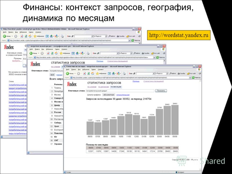 Финансы: контекст запросов, география, динамика по месяцам http://wordstat.yandex.ru