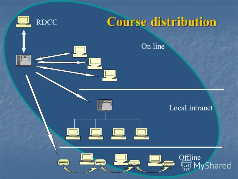 Course distribution Offline Local intranet On line RDCC