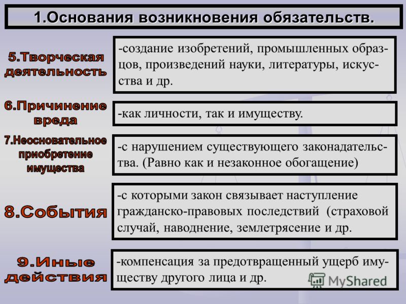 Обязательства (понятие, виды, основания возникновения). Обязательства (понятие, виды, основания возникновения).