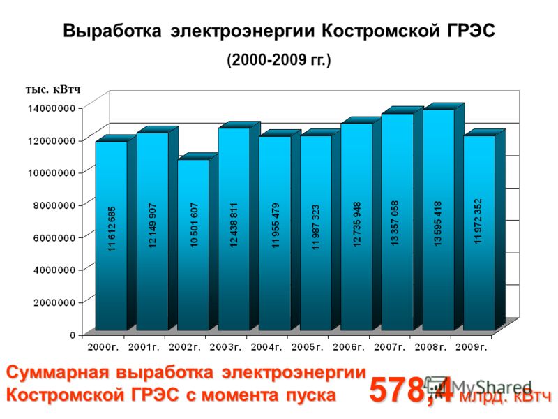 Выработка электроэнергии Костромской ГРЭС (2000-2009 гг.) тыс. кВтч Суммарная выработка электроэнергии Костромской ГРЭС с момента пуска 578,4 млрд. кВтч