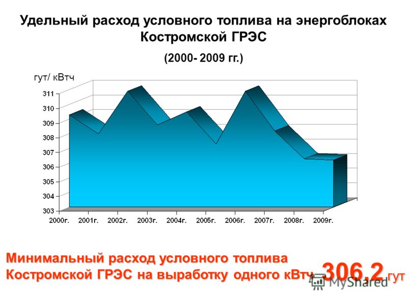 Удельный расход условного топлива на энергоблоках Костромской ГРЭС (2000- 2009 гг.) гут/ кВтч Минимальный расход условного топлива Костромской ГРЭС на выработку одного кВтч 306,2 гут