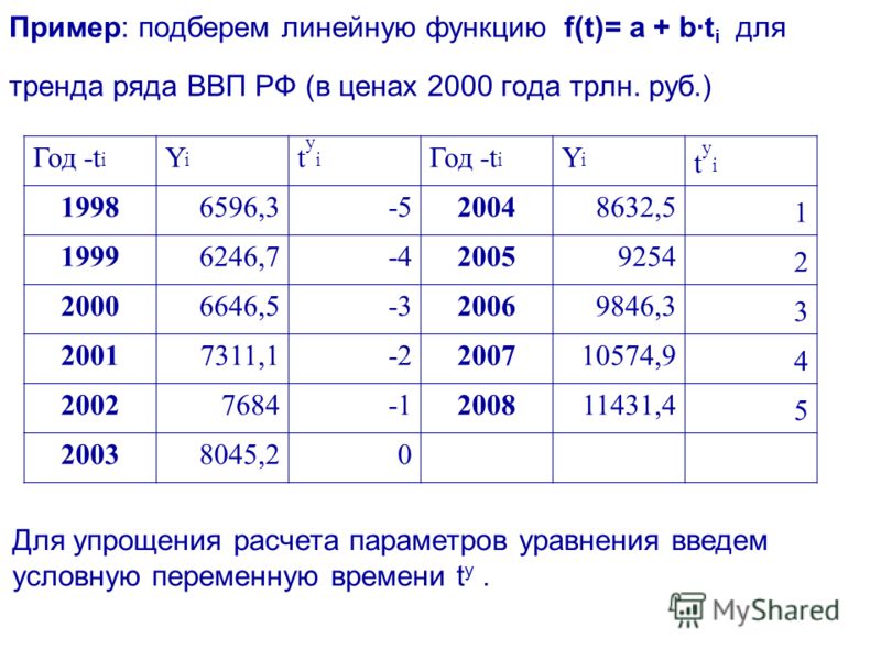 Пример: подберем линейную функцию f(t)= a + b·t i для тренда ряда ВВП РФ (в ценах 2000 года трлн. руб.) Для упрощения расчета параметров уравнения введем условную переменную времени t у. Год -t i YiYi tуitуi YiYi tуitуi 19986596,3-520048632,5 1 19996
