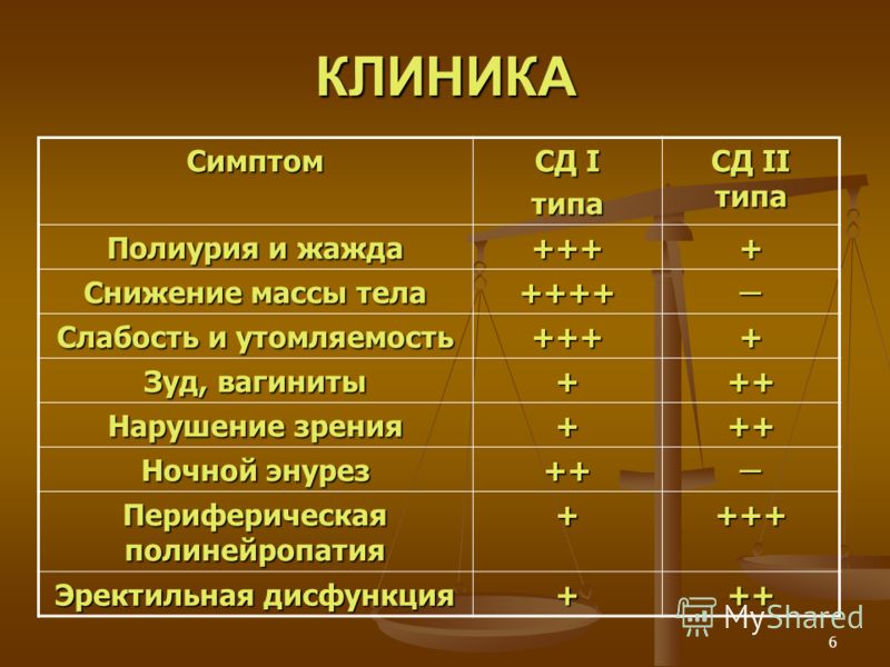 Реферат: Сахарный диабет тип 1