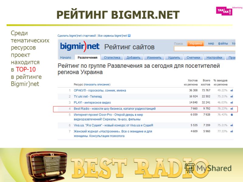 РЕЙТИНГ BIGMIR.NET Среди тематических ресурсов проект находится в TOP-10 в рейтинге Bigmir)net