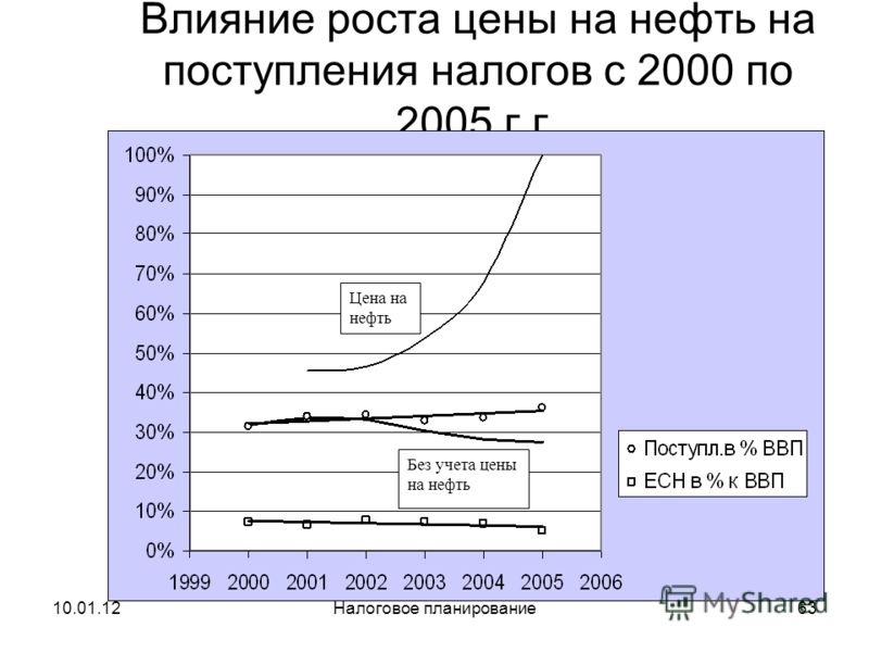 10.01.12Налоговое планирование62 Динамика поступления налогов в период с 2000 по 2007 г.в % ВВП